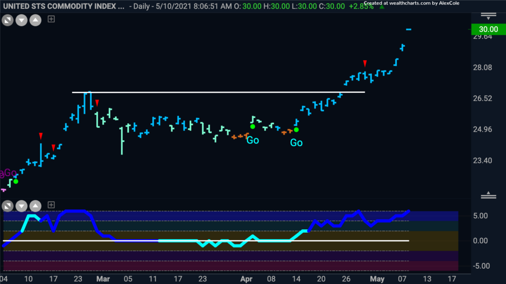 $CPER Copper Index Daily GoNoGo Trend