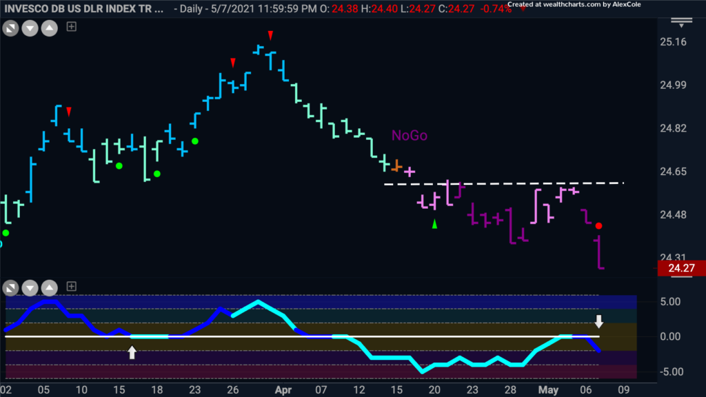 $UUP US Dollar Index Daily GoNoGo Trend