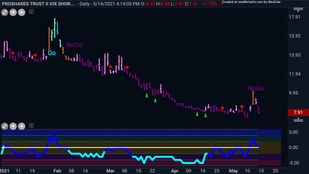 Volatility Index GoNoGo Trend Daily $VIXY LC 051521