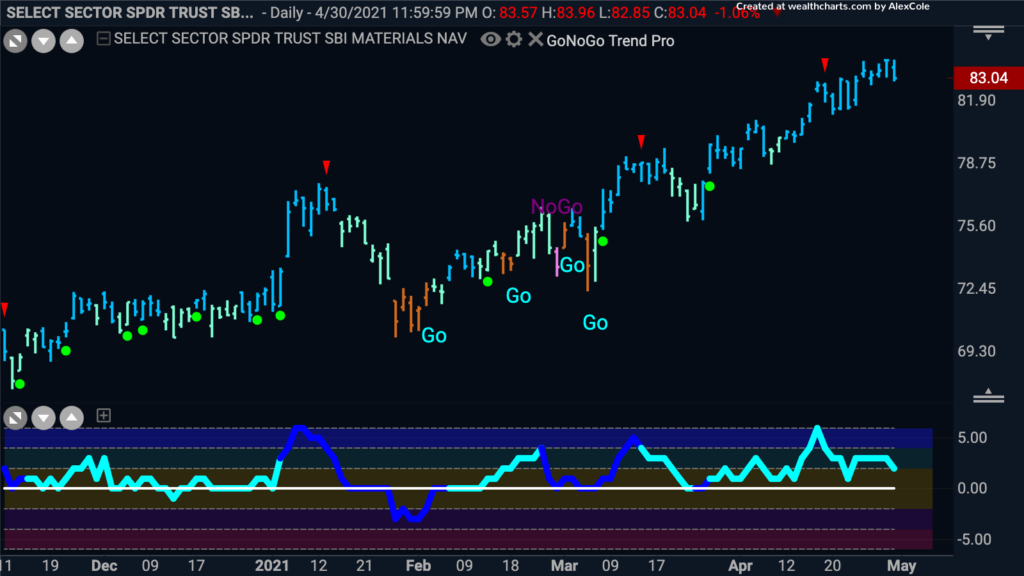XLB Materials sector GoNoGo Trend daily 050321