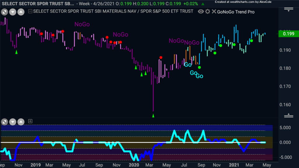 XLBSPY ratio GoNoGo Trend 050321