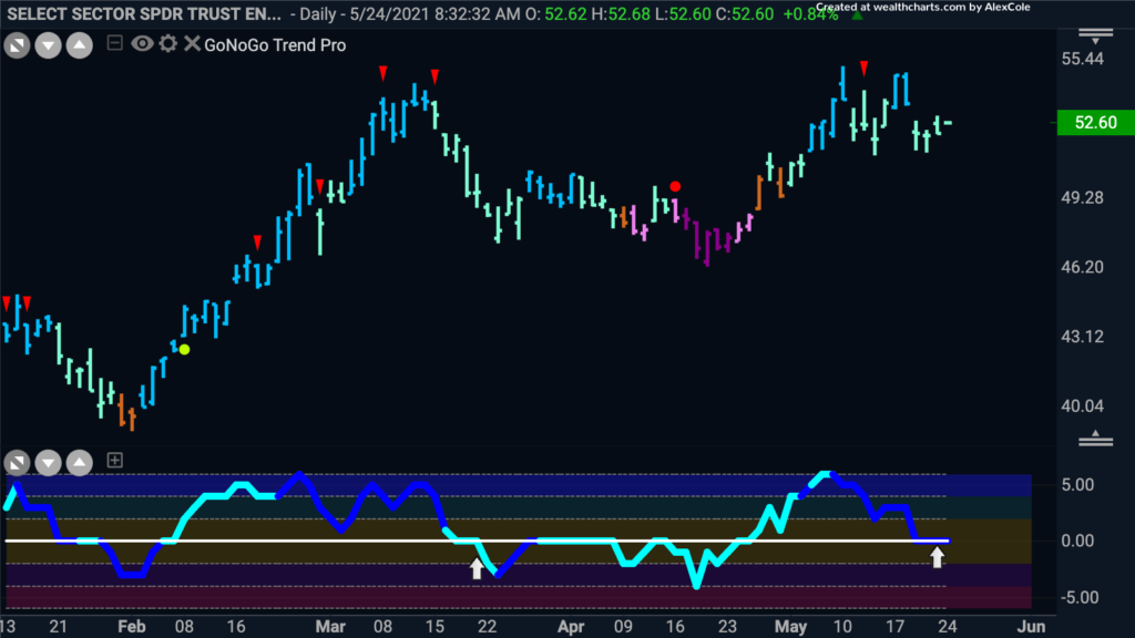 XLE GoNoGo Daily FP 052421