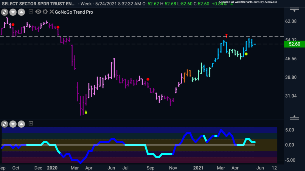 XLE GoNoGo Weekly FP 052421