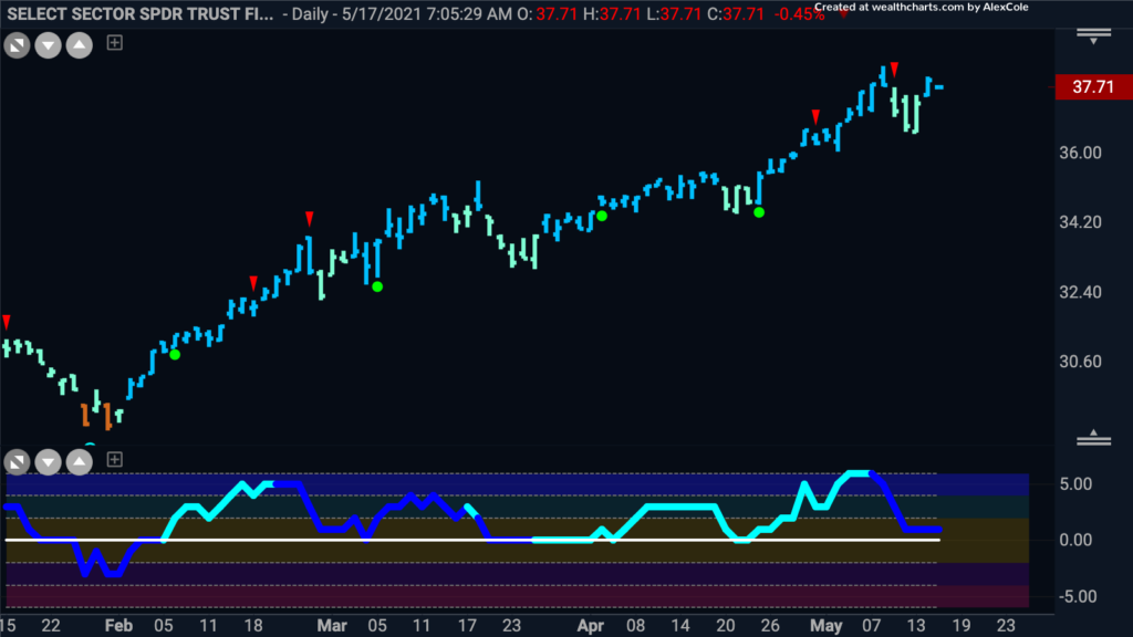 XLF Financials GoNoGo Trend 051721