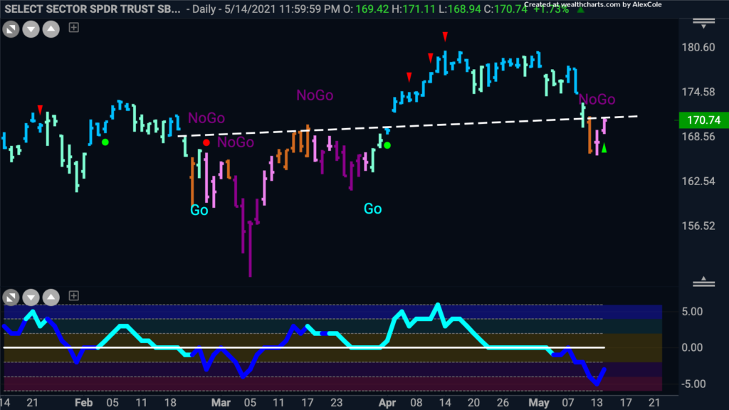 XLY Consumer Discretionary GoNoGo Trend 051721