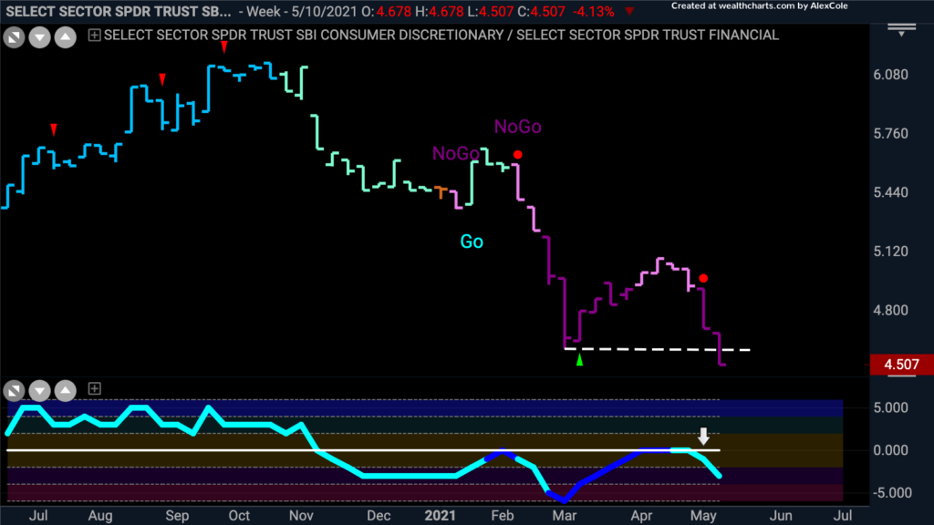 XLYXLF Discretionaryfinancials GoNoGo Trend 051721