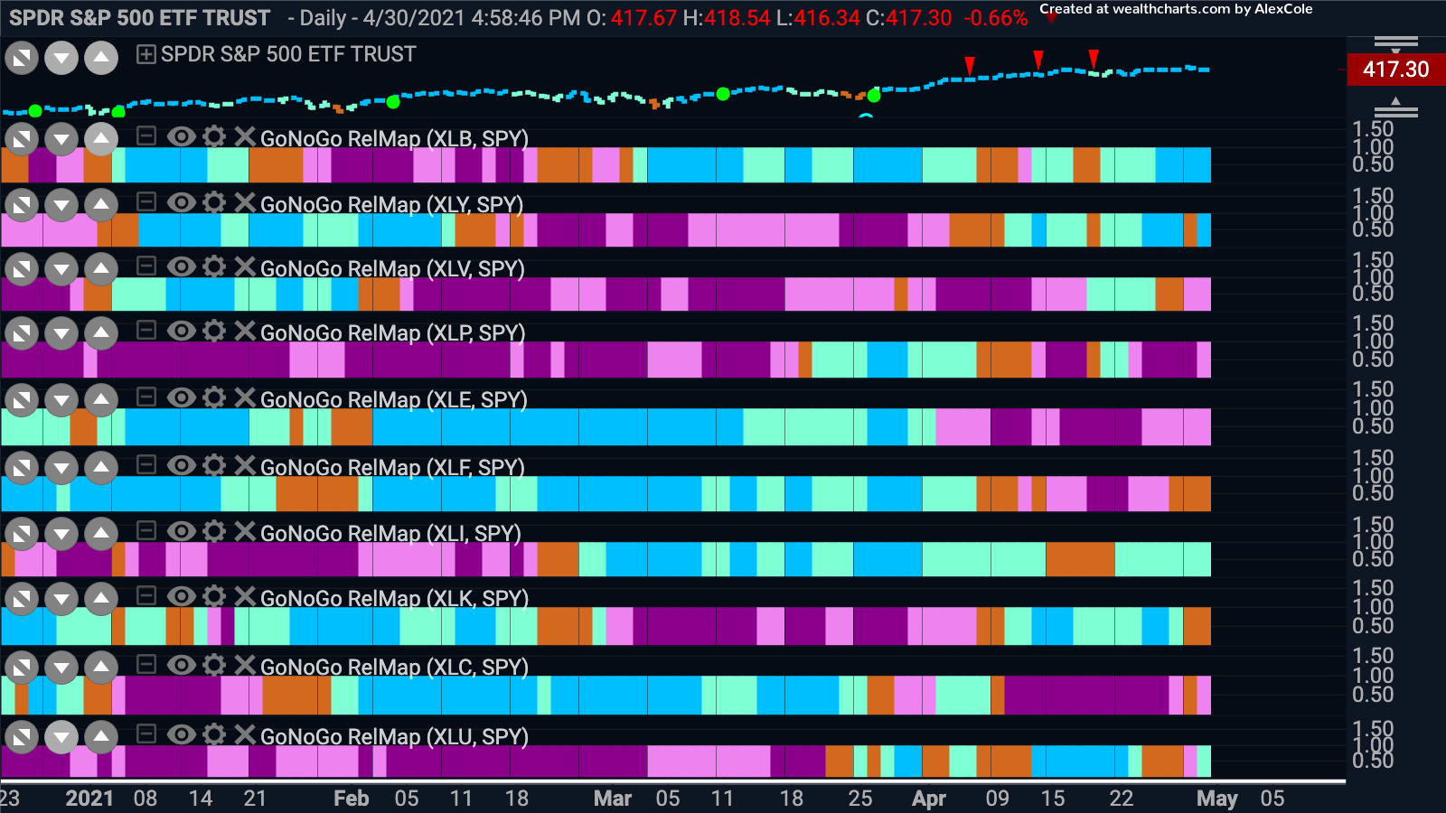 GoNoGo Chart Pack Review for the Week Ending May 1, 2021