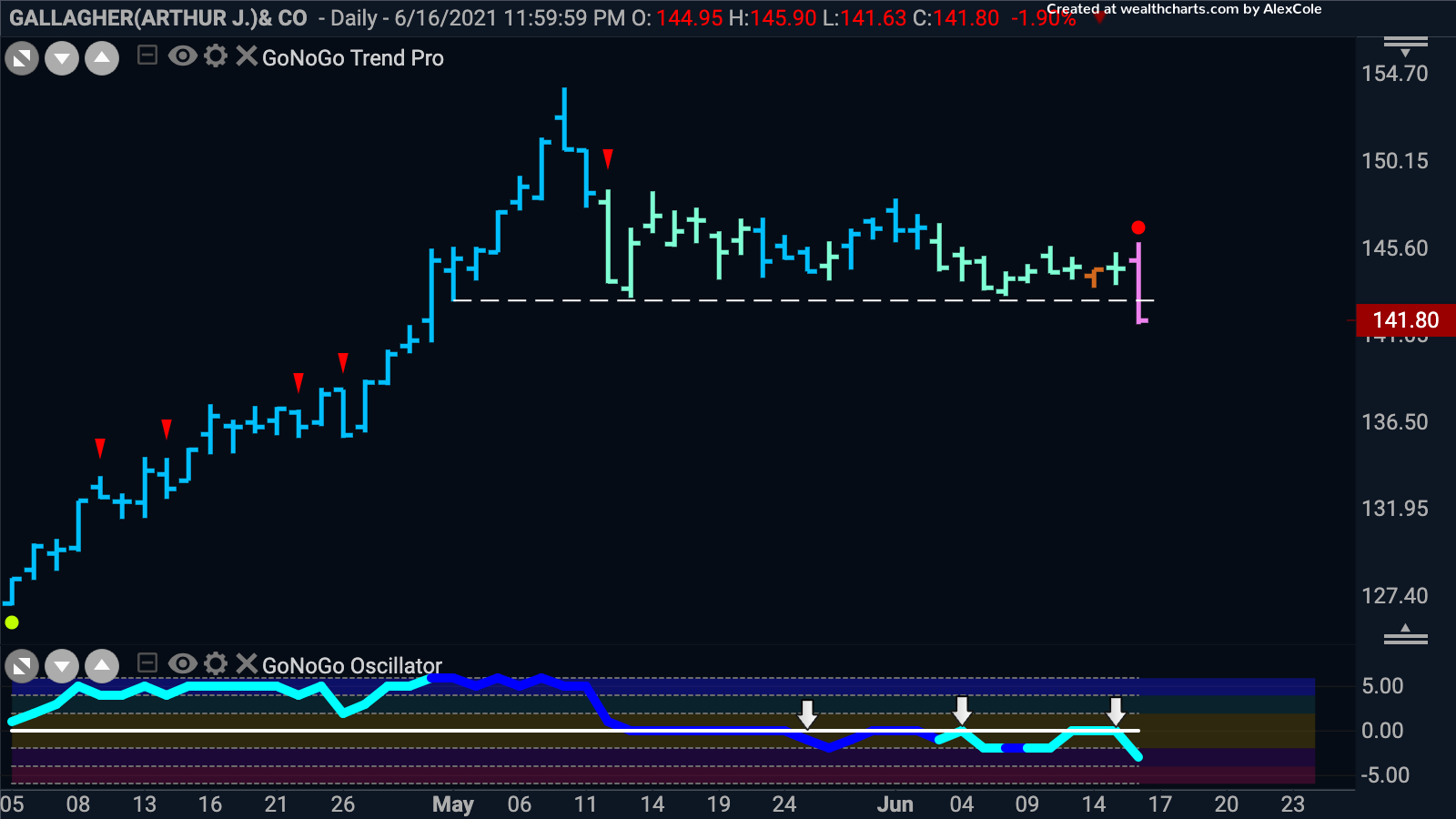 $AJG succumbs to selling pressure