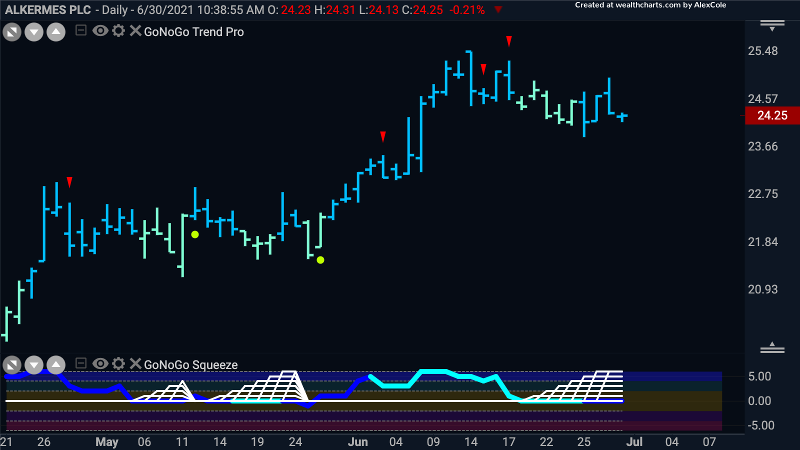 Looking for Alkermes PLC to break out of Squeeze