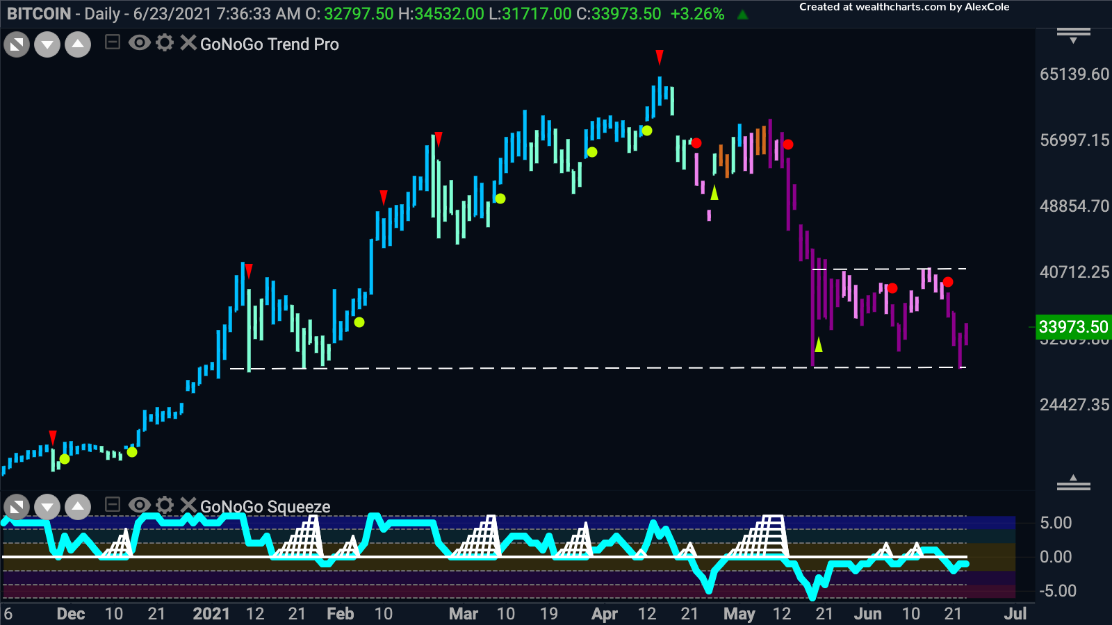 Did the Bitcoin bounce surprise anyone?