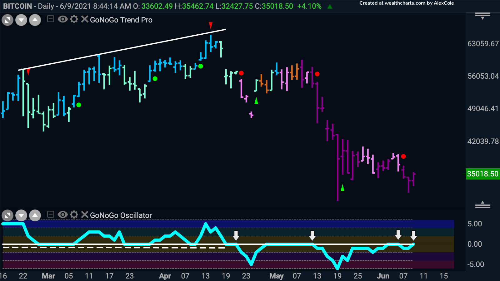 More downside or has Bitcoin found support again?