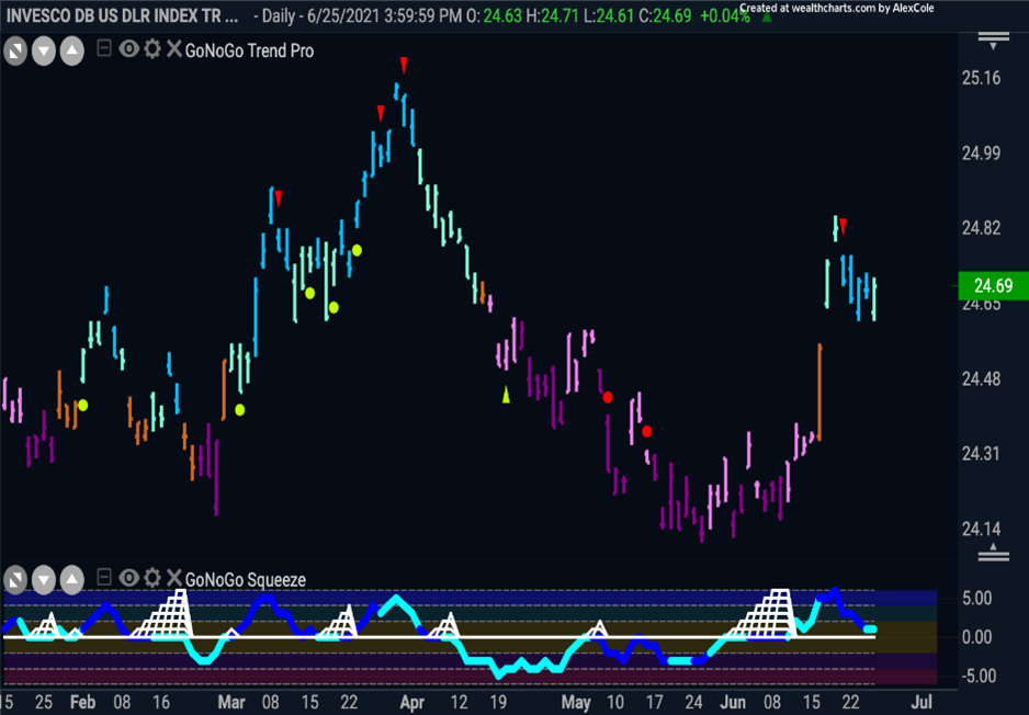 Daily DXY Dollar