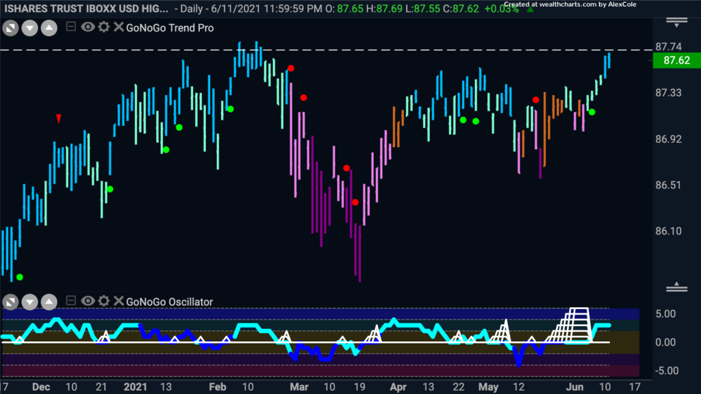 HYG GoNoGo Daily 061421