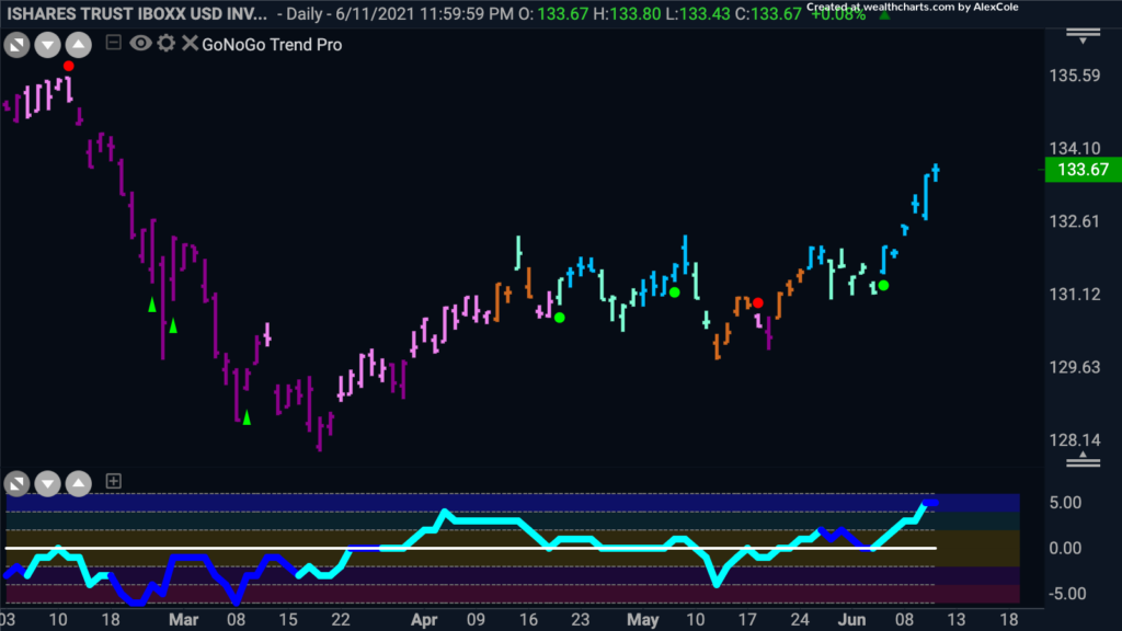 LQD daily GoNoGo Trend 061421