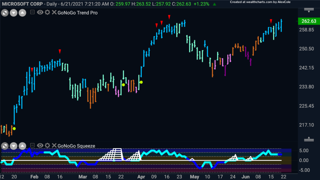 Msft GoNoGo Daily 062221