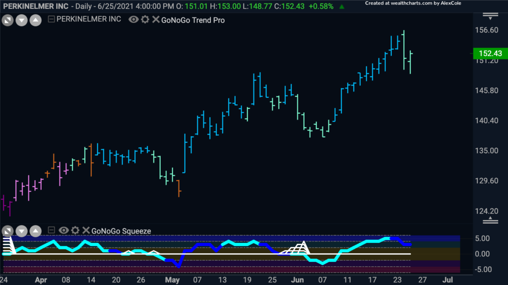 PKI GoNoGo Daily 062621