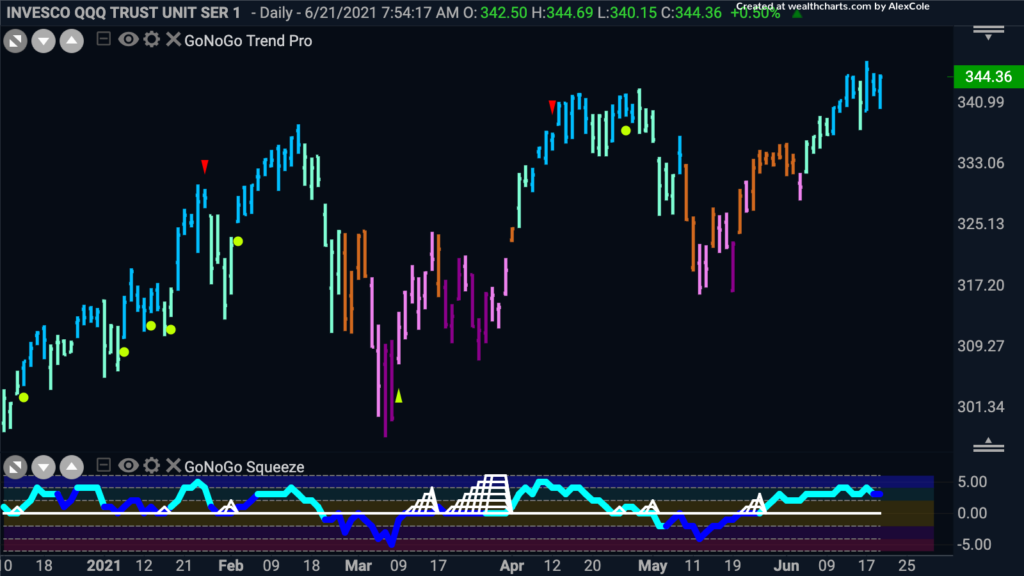 QQQ daily GoNoGo 062221