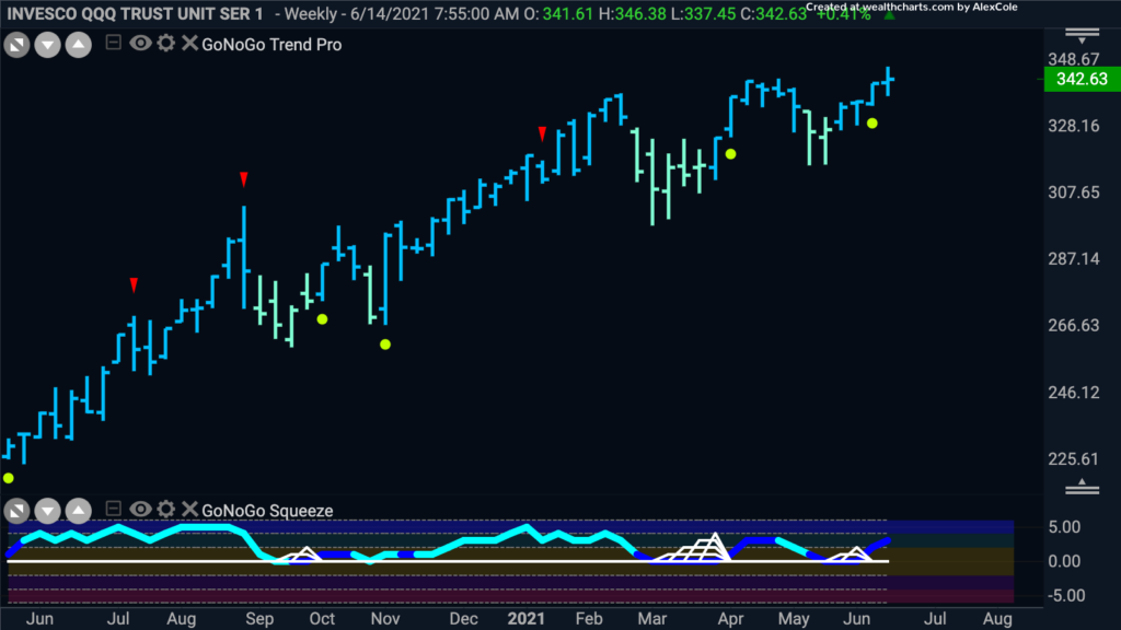 QQQ weekly GoNoGo 062221