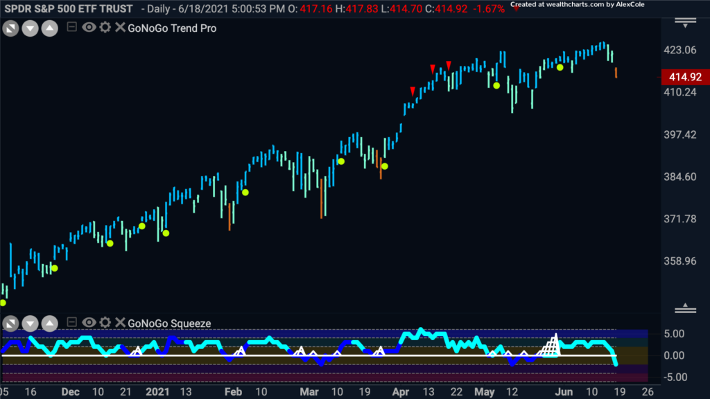 S&P 500 $SPY GoNoGo LC 061821