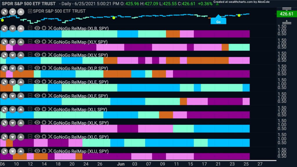 GoNoGo S&P Sector RelMap