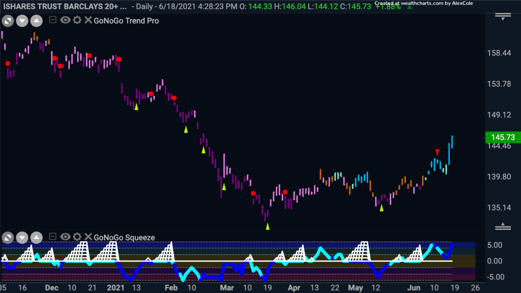 $TLT 20 yr Treasury Bonds GoNoGo Daily Chart