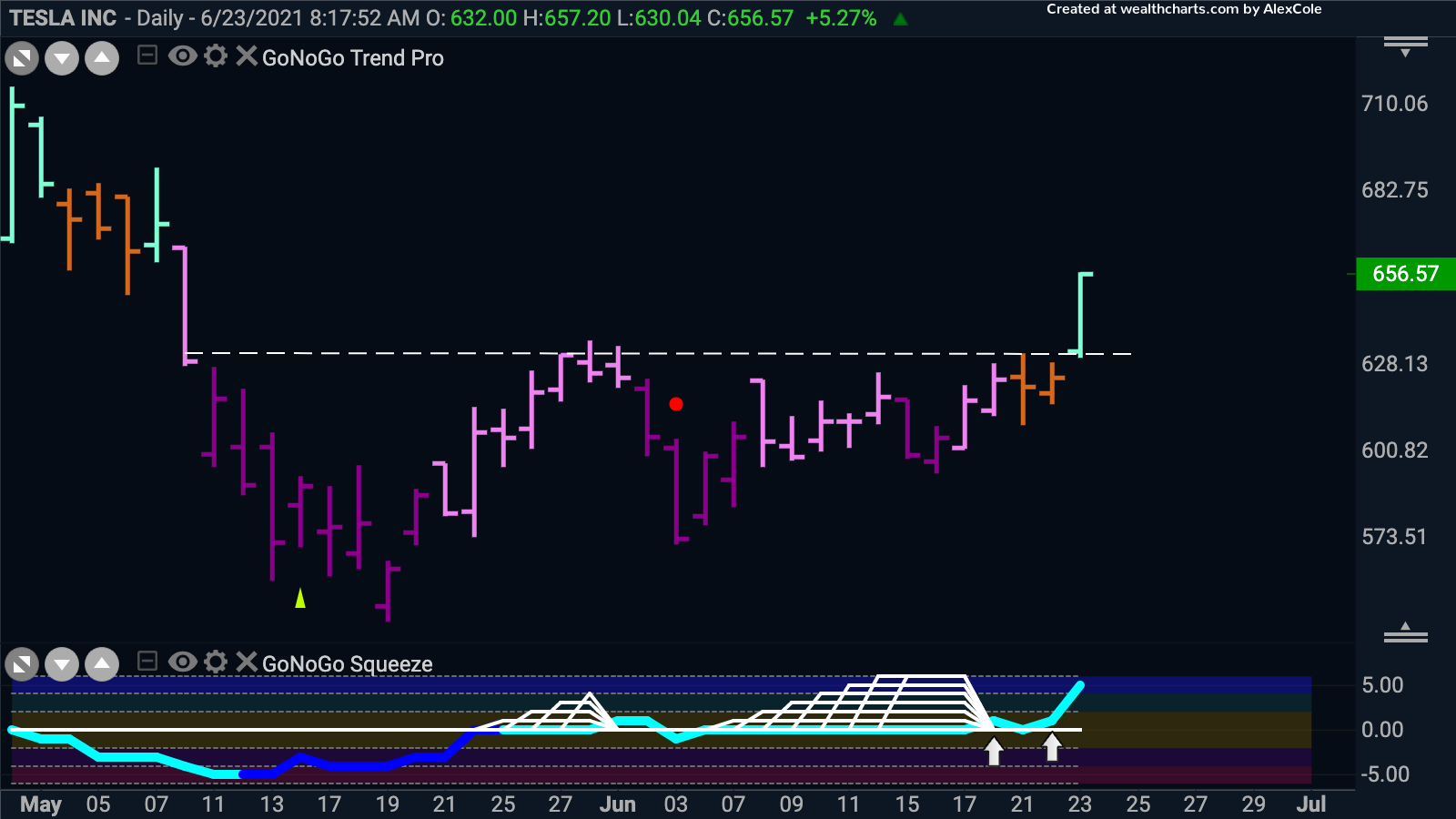 $TSLA shows change in trend to “Go”