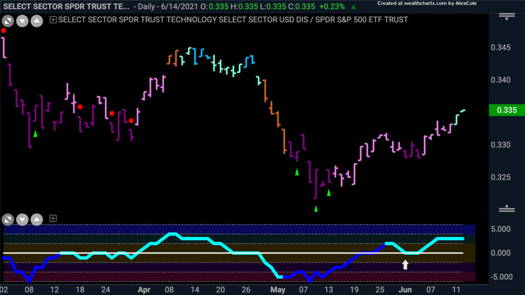 XLKSPY gonogo daily 061421