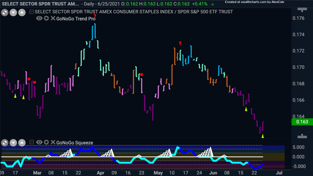 XLPSPY GoNoGo daily 062621