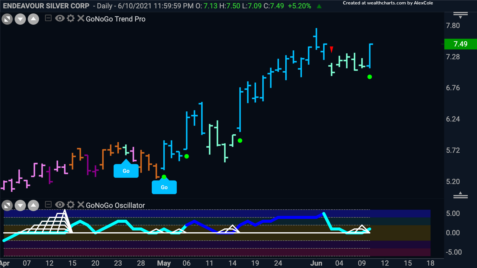 Endeavour Silver Corp shows trend continuation