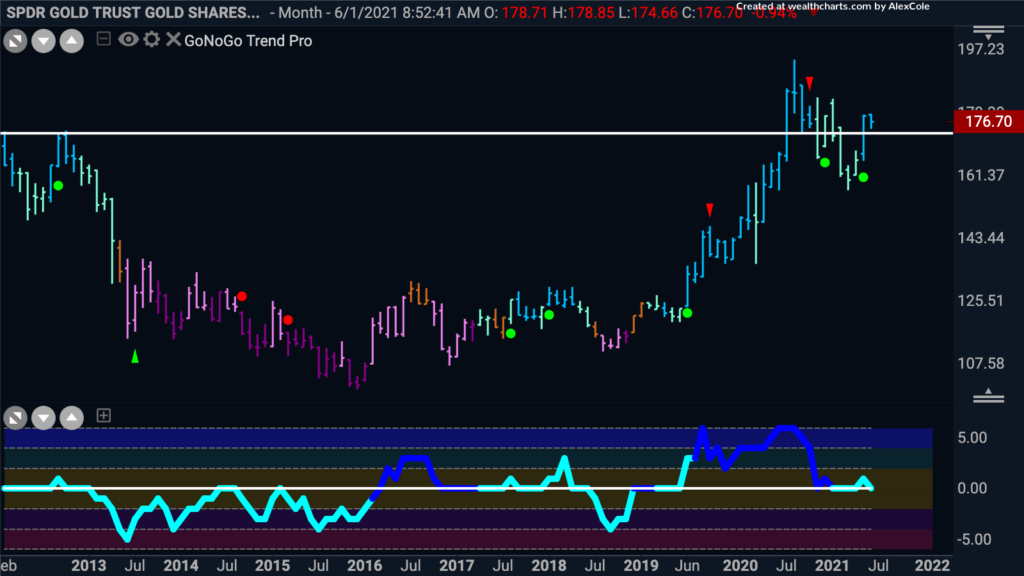 gld monthly 060821