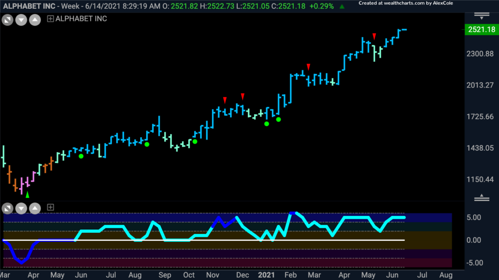 goog gonogo weekly 061421