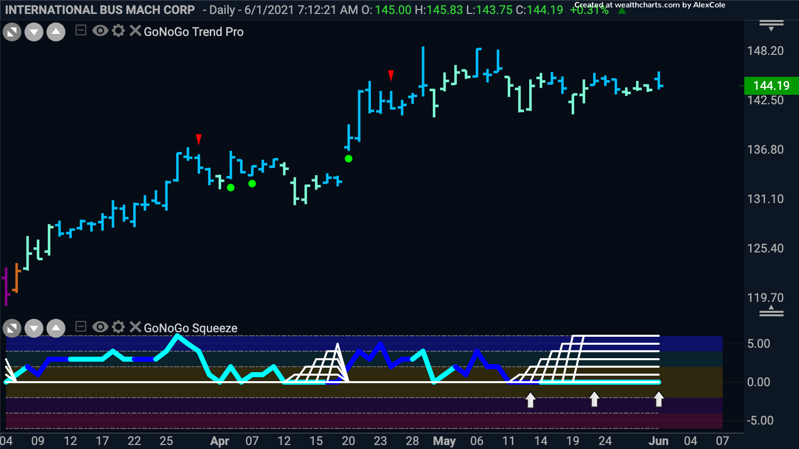 Which way for IBM?