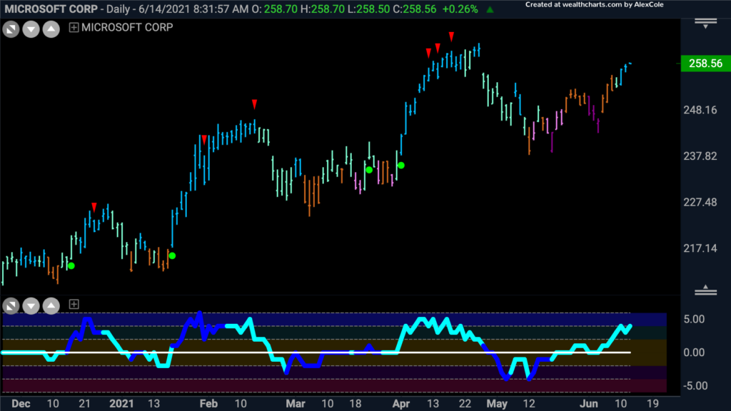 msft daily gonogo 061421