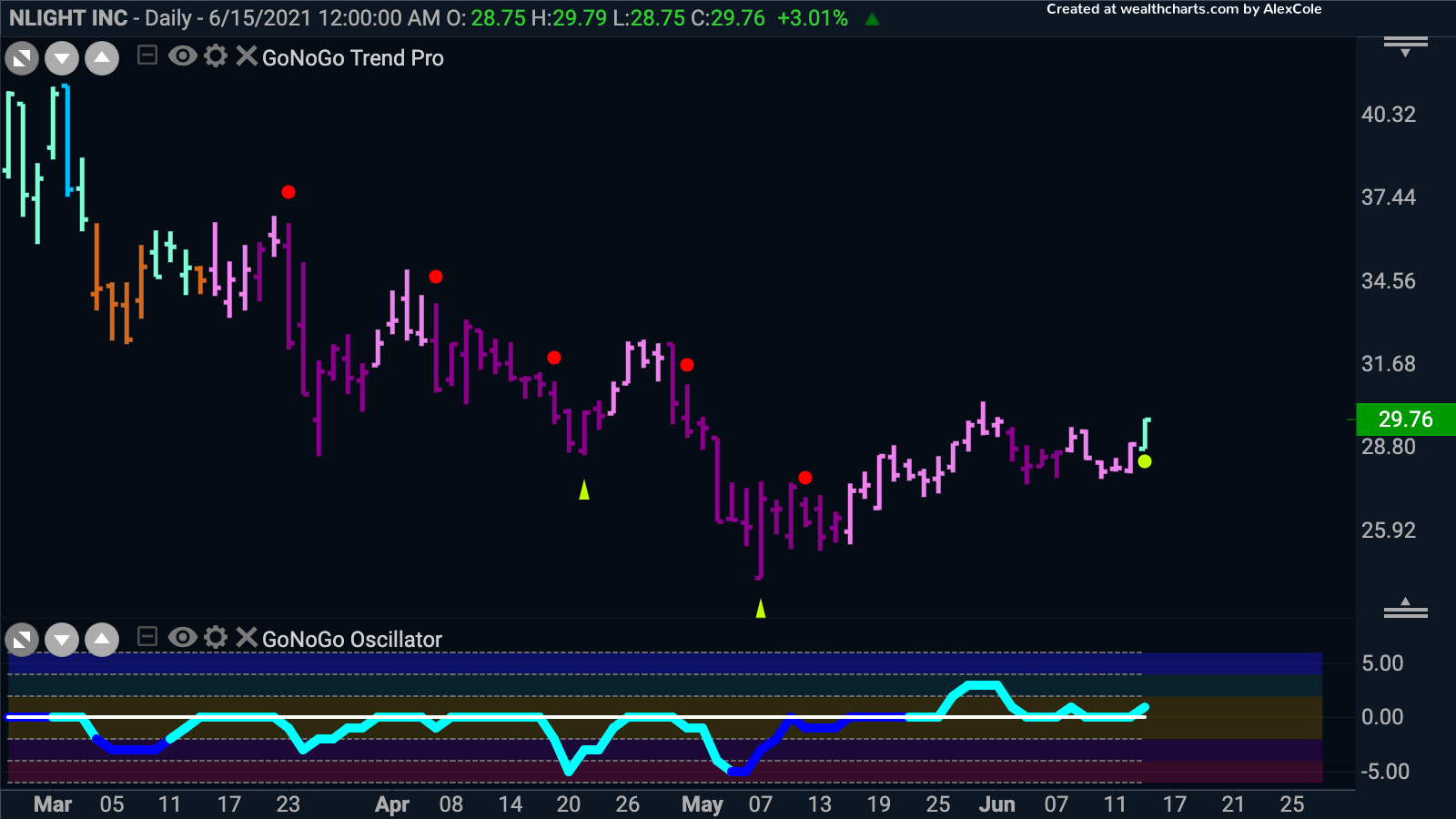 NLight Inc sees trend conditions change enough to flag a new “Go”