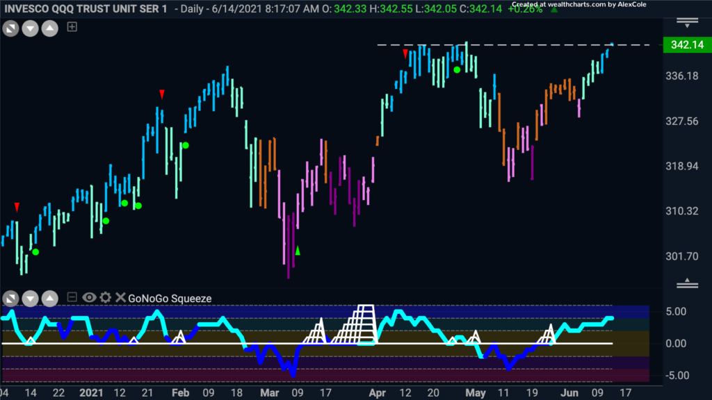 qqq gonogo daily 061421