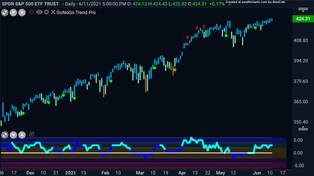 $spy S&P 500 Daily GoNoGo Trend 