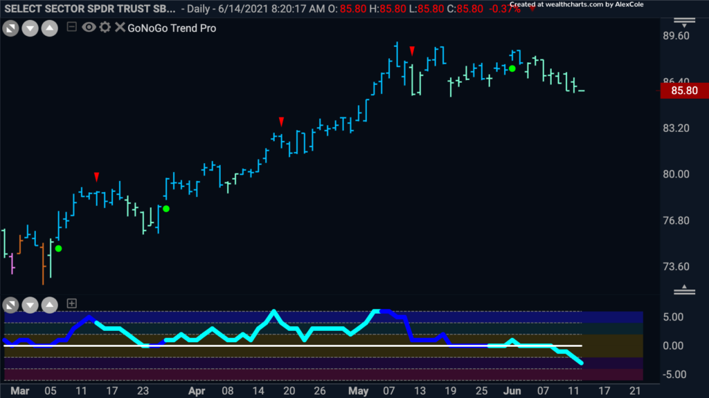 xlb gonogo daily 061421