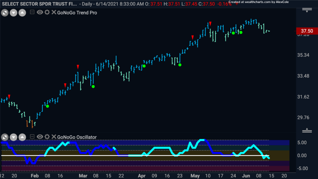 xlf gonogo daily 061421