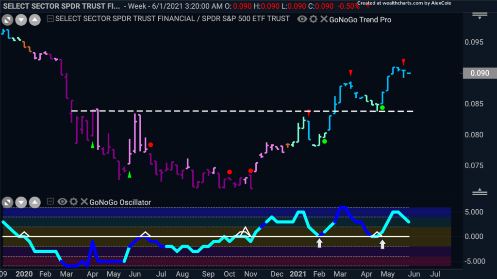 xlfspy GoNoGo Trend 060121