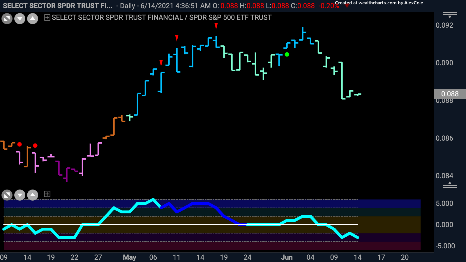 Credit Markets Turn Signal On at Exit #1.45