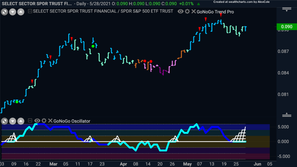 xlfspy daily GoNoGo Trend 060121