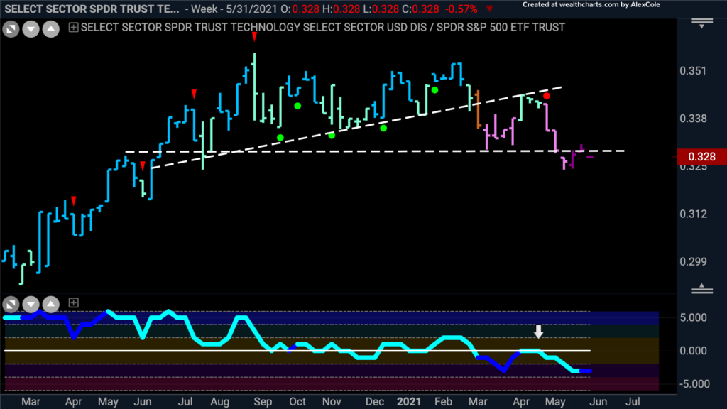 xlkspy weekly GoNoGo Trend 060121