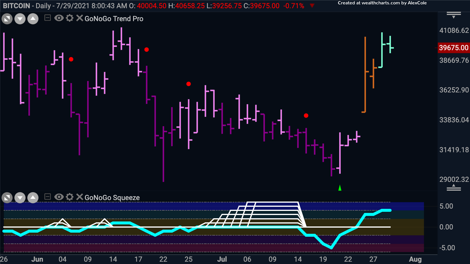 Is the Bitcoin correction over?