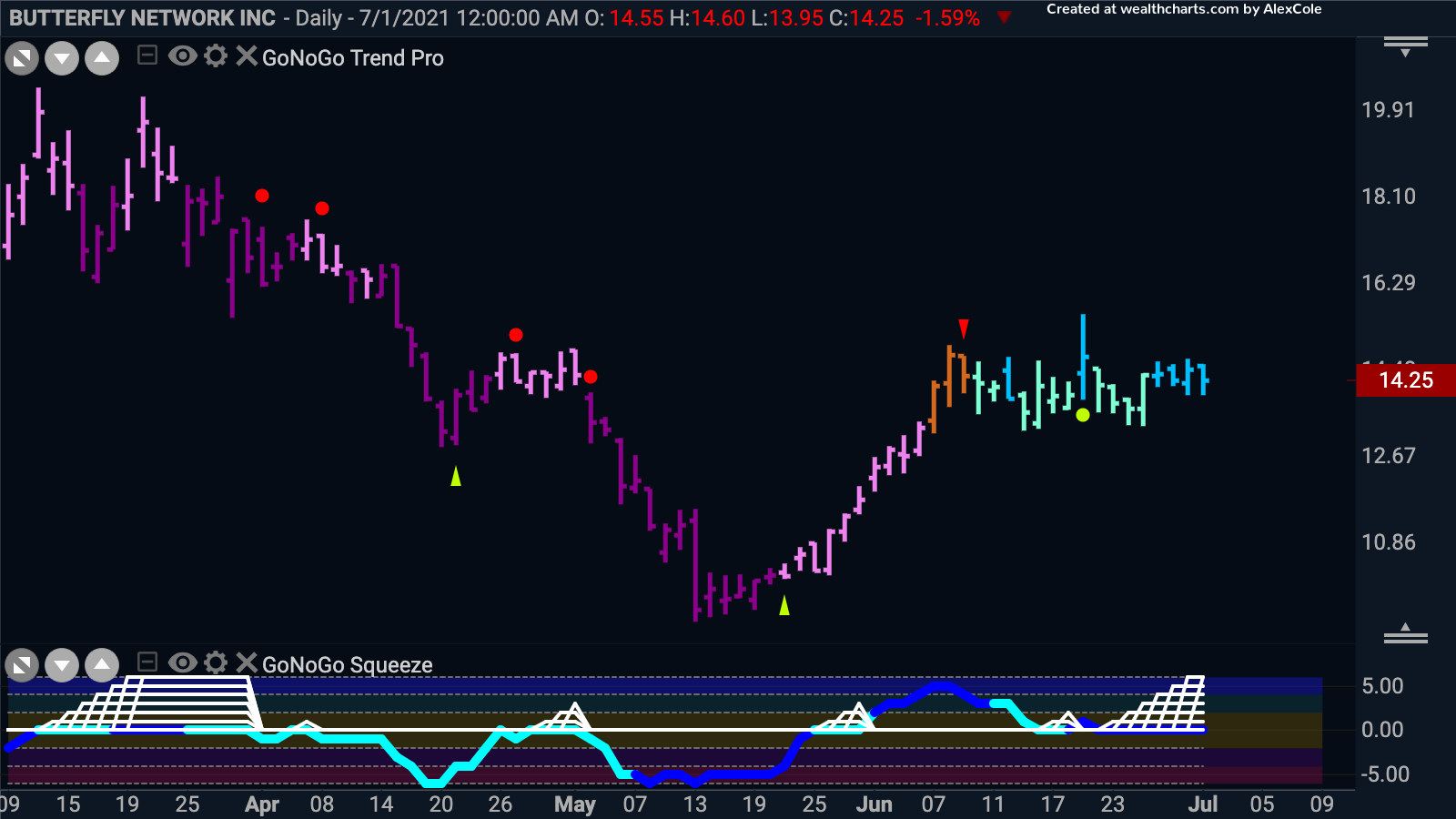 Butterfly Network Inc waiting for momentum to drive price higher