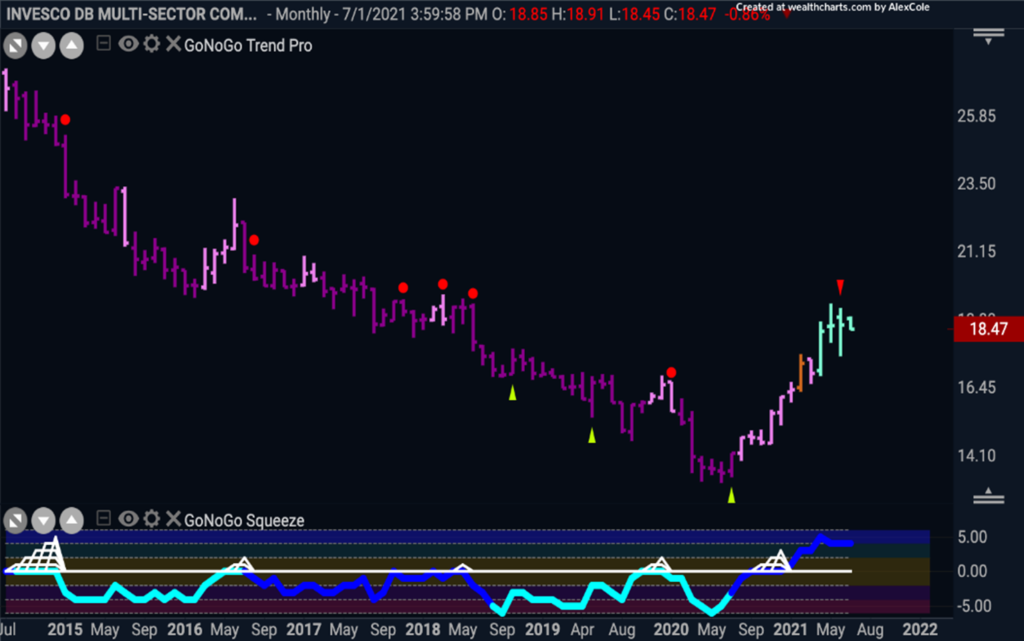 $DBA Agri Commodities GoNoGo Monthly Trend June 2021