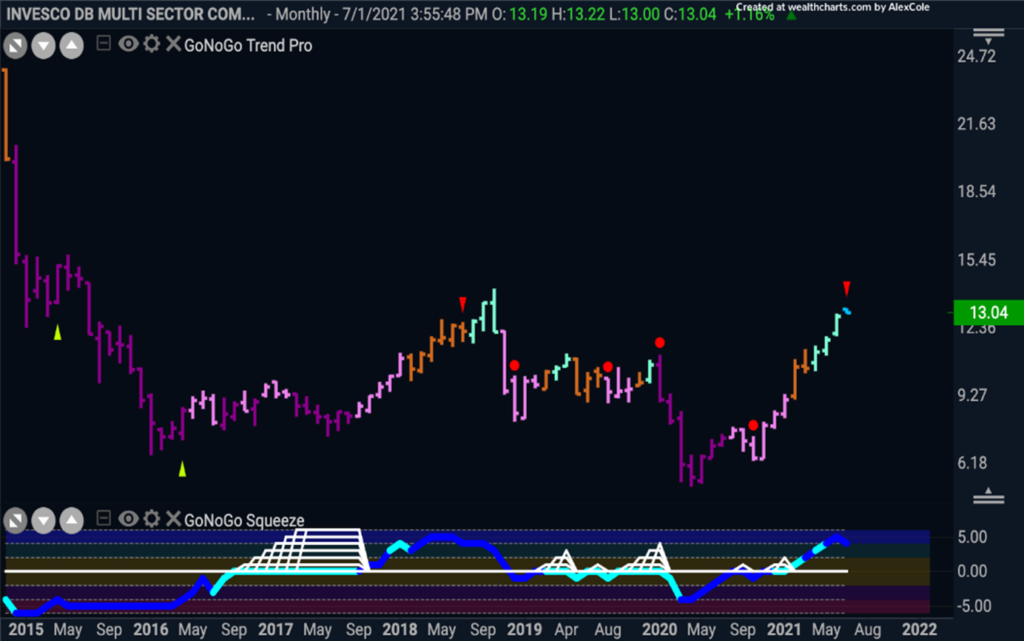 $DBO Oil Fund GoNoGo Monthly Trend June 2021