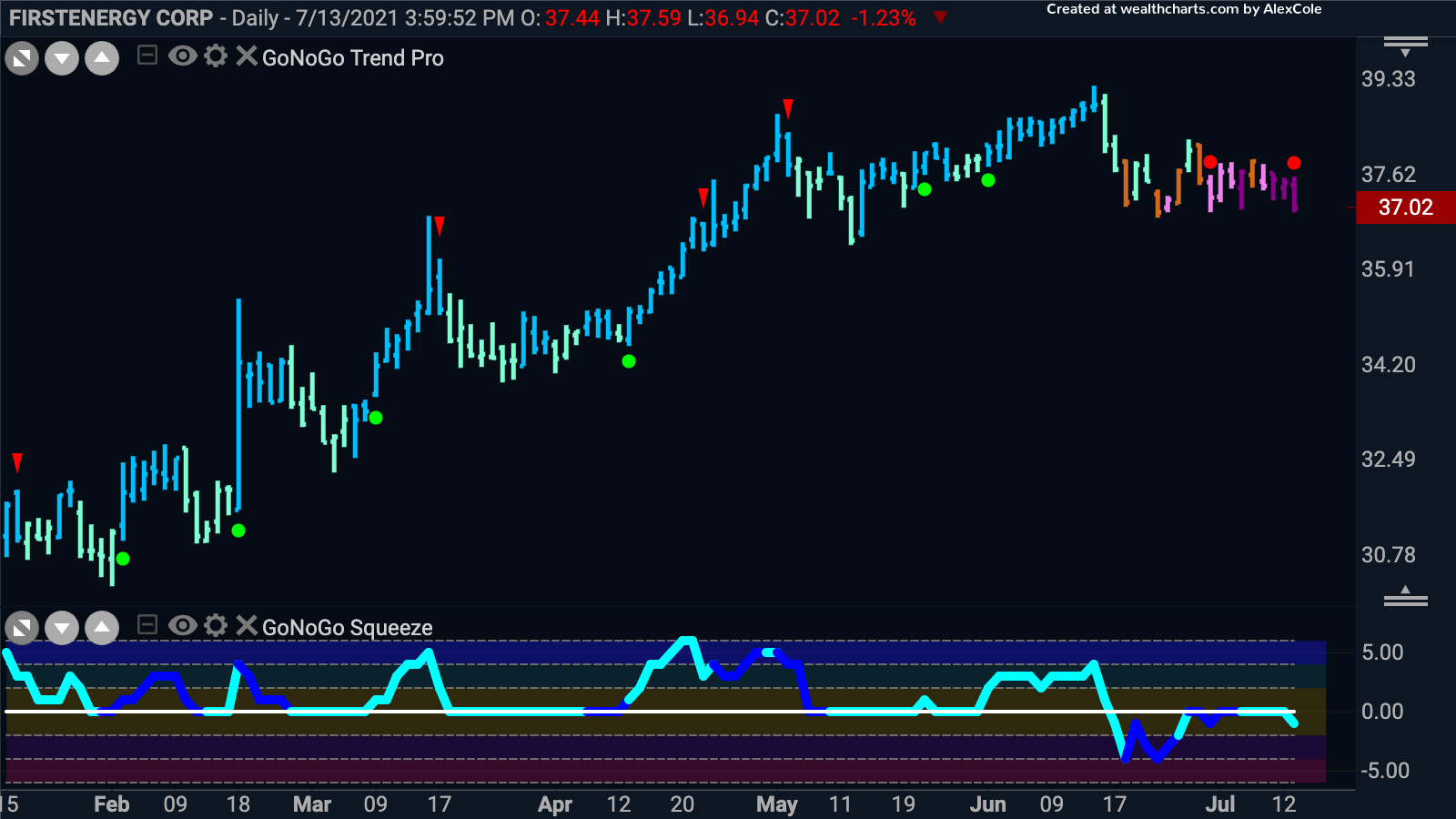 NoGo Trend Continuation for FirstEnergy Corp