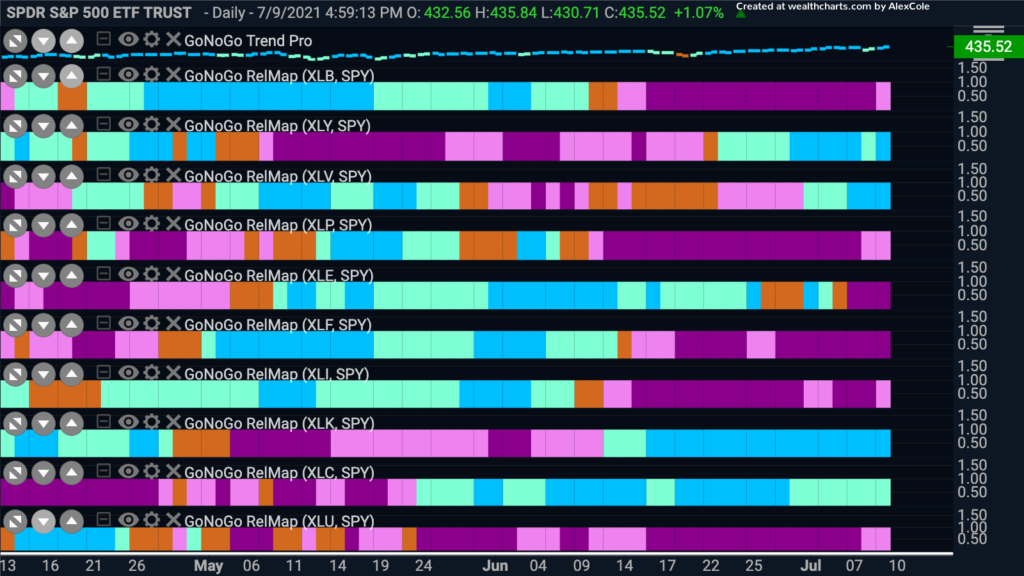 GoNoGo Sector RelMap 070921