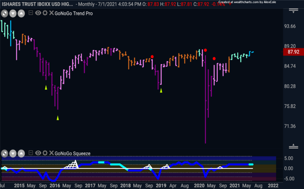 $HYG Junk Bonds GoNoGo Monthly Trend June 2021