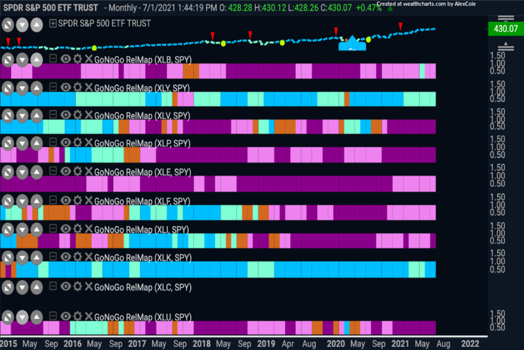 Relmap Monthly June 2021 S&P Sector Trends